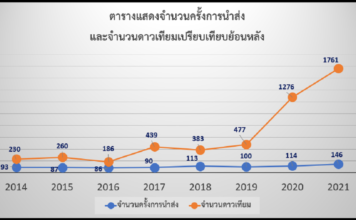ข้อมูลการนำส่งดาวเทียมในรอบปี 2021 ที่ผ่านมา Part 1