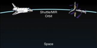Orbital Flight และ Suborbital Flight